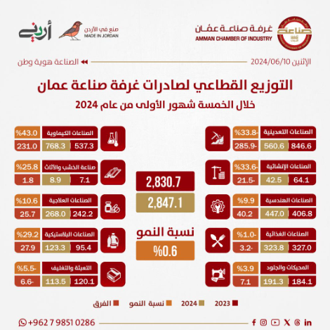 2.847 مليار دينار صادرات صناعة عمان في 5 شهور