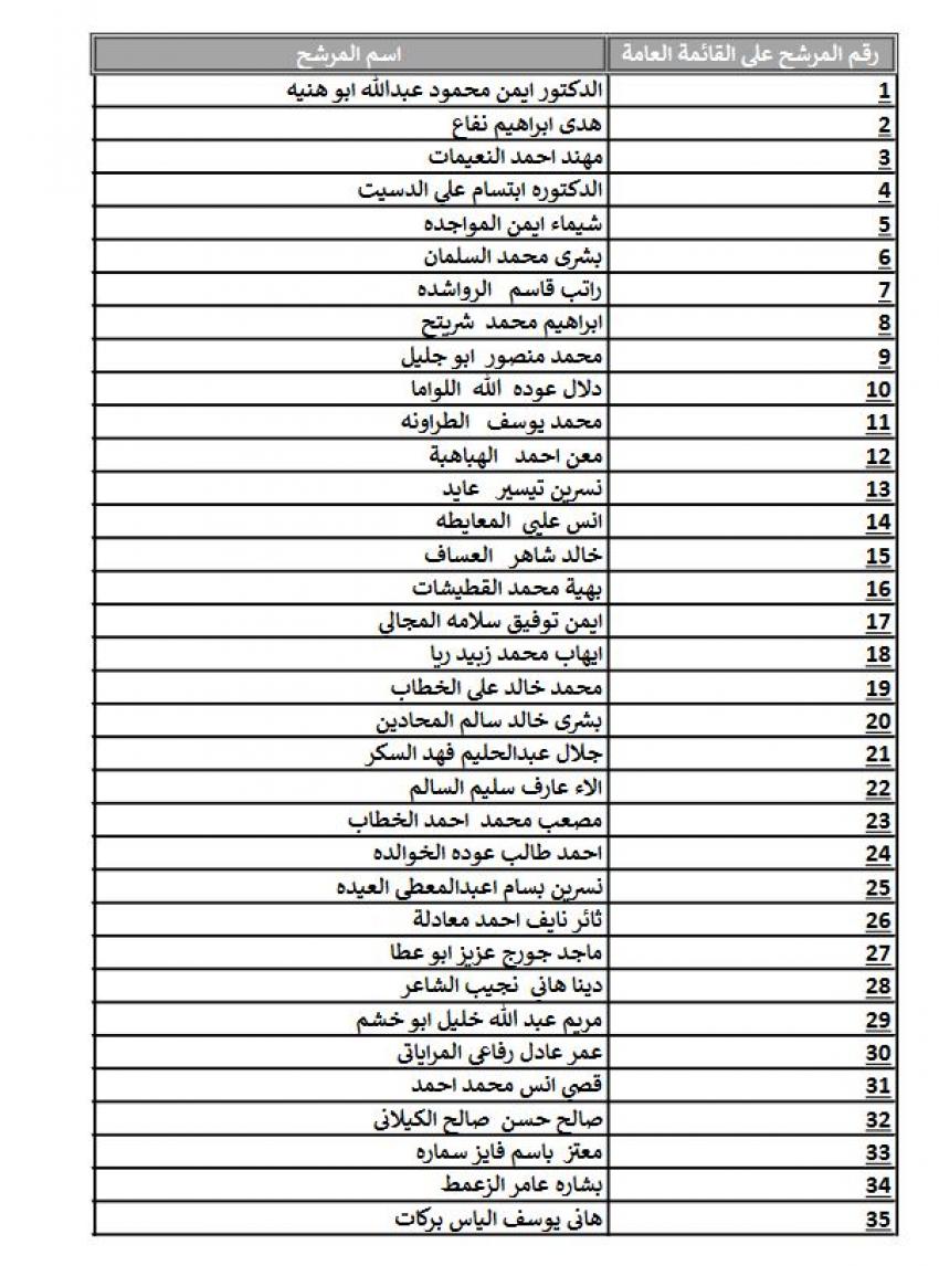 المستقل الاخباري حزب عزم يعلن قائمته العامة لخوض الانتخابات .. 12 سيدة و23 رجل - اسماء