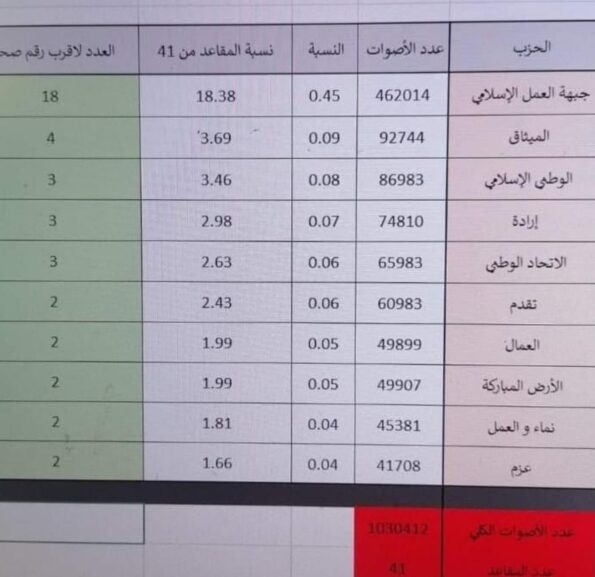 المستقل الاخباري النتائج الاولية للقوائم الحزبية - صورة