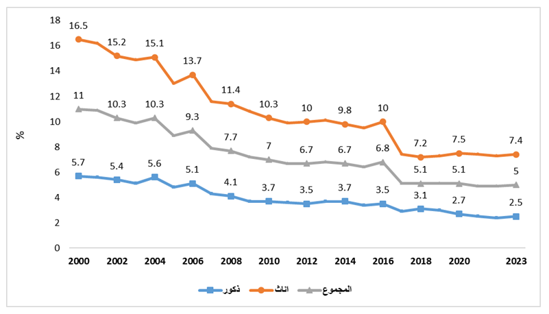 الاردن يشارك دول العالم الاحتفال باليوم العالمي لمحو الامية