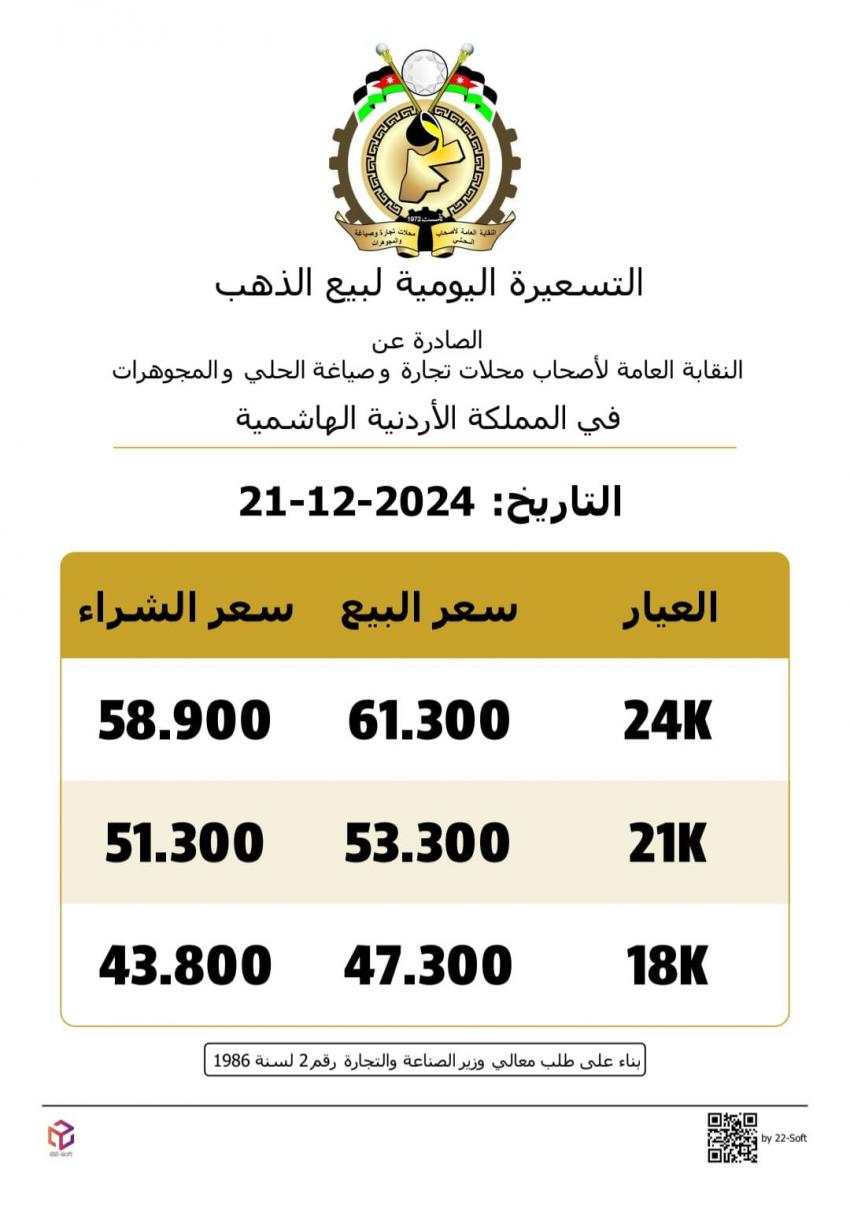 ارتفاع أسعار الذهب 60 قرشاً