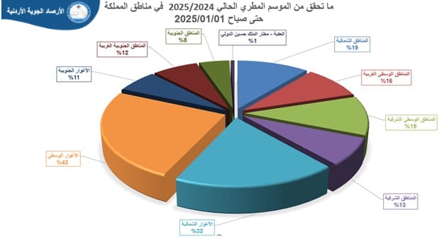 تحسن الموسم المطري مع نهاية المنخفض الجوي