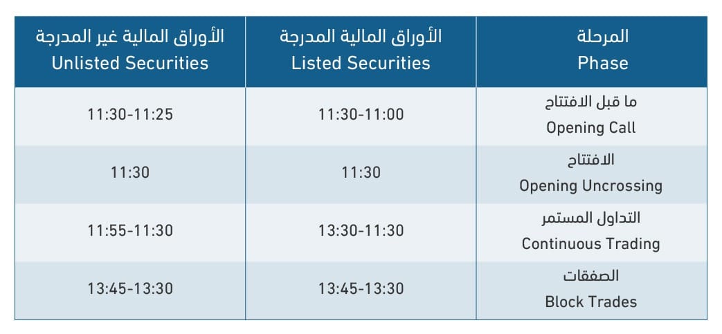 تعديل أوقات جلسات التداول في بورصة عمان - تفاصيل