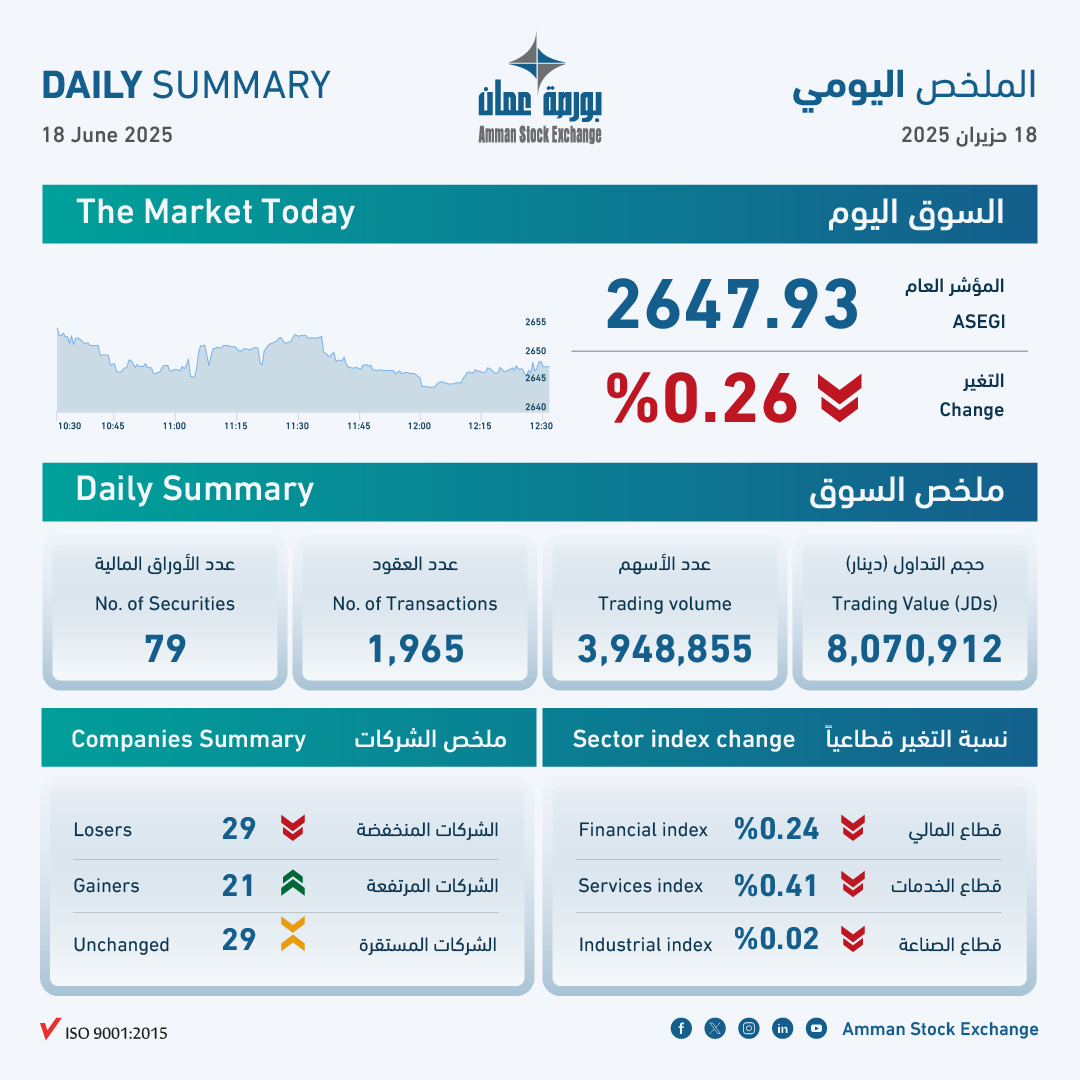 بورصة عمان تغلق تداولاتها على انخفاض