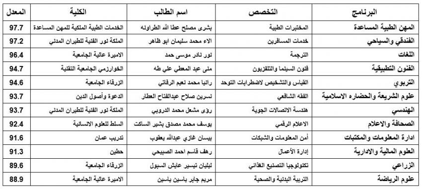 الطلبة الأوائل في امتحان الشامل 2025