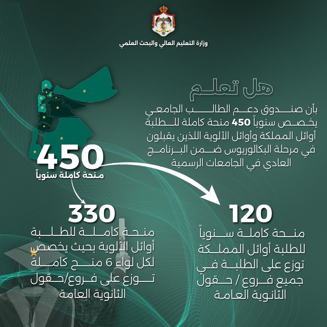 التعليم العالي توضح أعداد المنح الكاملة لأوائل الثانوية العامة