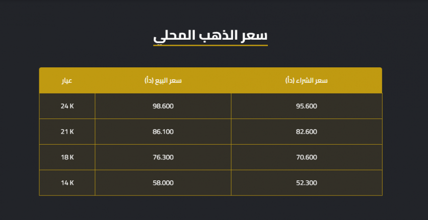 ارتفاع أسعار الذهب في السوق المحلي