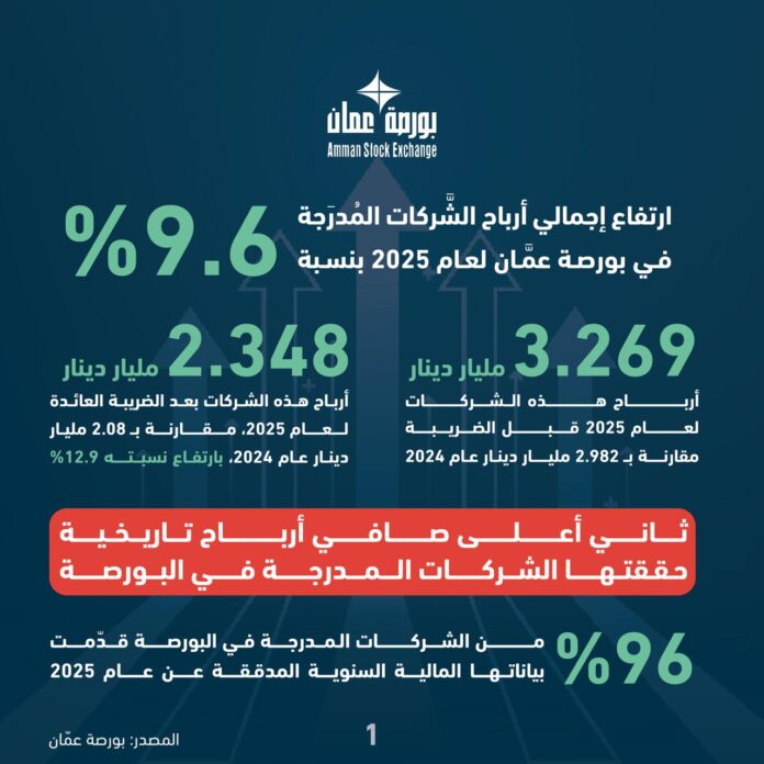 ارتفاع إجمالي أرباح الشَّركات المُدرجة في البورصة قبل الضَّريبة بنسبة 9.6% خلال عام 2025