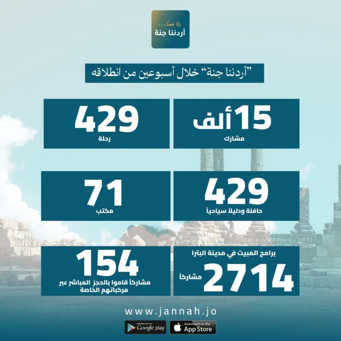 15 ألف مشارك في “أردننا جنة” خلال أسبوعين من انطلاقه