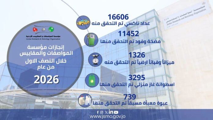 المواصفات والمقاييس تتحقق من 29 ألف أداة قياس - تفاصيل