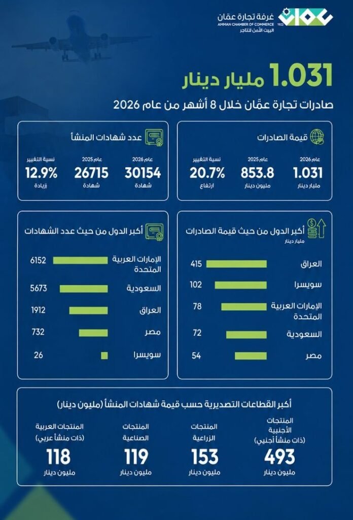 1.031 مليار دينار صادرات تجارة عمان خلال 8 أشهر